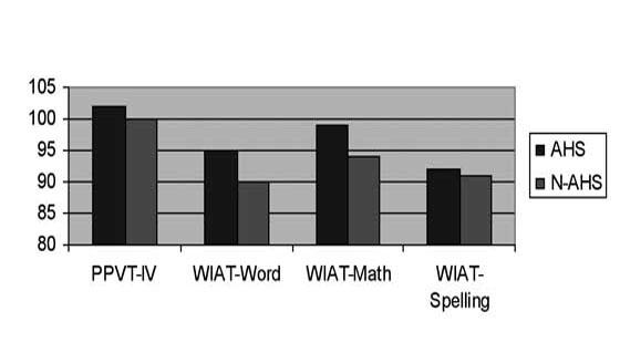 Case-matched differences of academic achievement and receptive vocabulary &ndash; AHSUNC longitudinal pilot study, Alberta (2008)