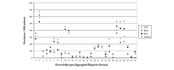 Figure illustrated Comorbidity (Expanded Diagnosis Cluster) prevalences for four age and sex groups of asthma patients (1996/97) Comorbidity (Expanded Diagnosis Cluster) prevalences for four age and sex groups of asthma patients (1996/97)