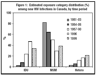 Figure 1: Estimated exposure category distribution (%) among new HIV infections in Canada, by time period