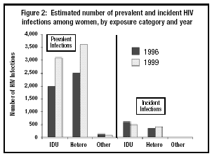 Figure 2: Estimated number of prevalent and incident HIV infections among women, by exposure category and year
