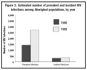 Figure 3: Estimated number of prevalent and incident HIV infections among Aboriginal populations, by year