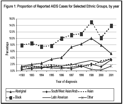 Figure 1: Proportion of Reported AIDS Cases for Selected Ethnic Groups, by year