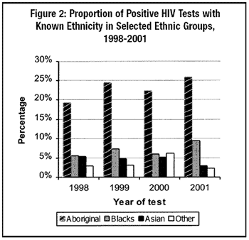 Figure 2: Proportion of Positive HIV Tests with Known Ethnicity in Selected Ethnic Groups, 1998-2001