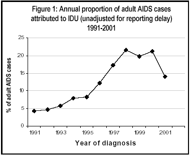 Figure 1: Annual proportion of adult AIDS cases attributed to IDU (unadjusted for reporting delay) 1991-2001