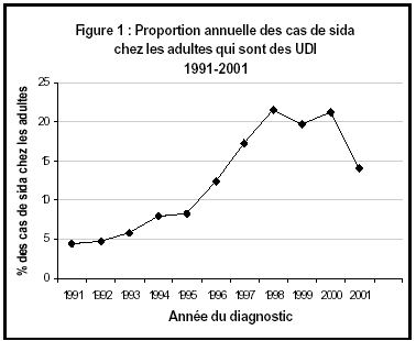 Figure 1 : Proportion annuelle des cas de sida chez les adultes qui sont des UDI 1991-2001
