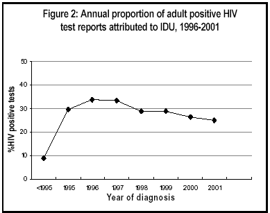 Figure 2: Annual proportion of adult positive HIV test reports attributed to IDU, 1996-2001
