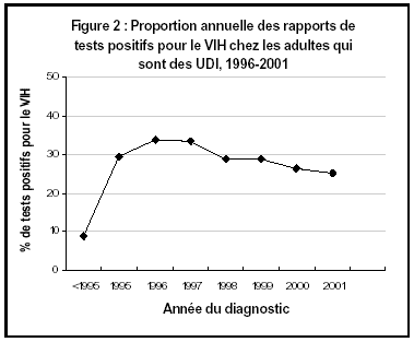 Proportion annuelle des rapports de tests positifs pour le VIH chez les adultes qui sont des UDI, 1996-2001