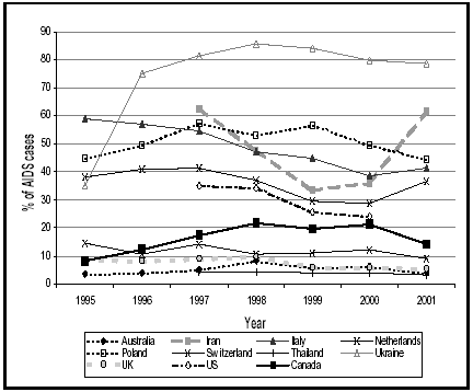 Figure 3: Proportion of Reported AIDS cases attributed to IDU in selected countries by Year