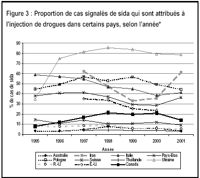 Figure 3 : Proportion de cas signal&eacute;s de sida qui sont attribu&eacute;s &agrave; l'injection de drogues dans certains pays, selon l'ann&eacute;e