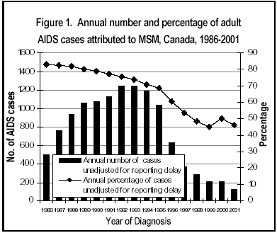 Figure 1: Annual number and percentage of adult AIDS cases attributed to MSM, Canada, 1986-2001