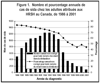 Figure 1 : Nombre et pourcentage annuels de cas de sida chez les adultes attribués aux HRSH au Canada, de 1986 à 2001