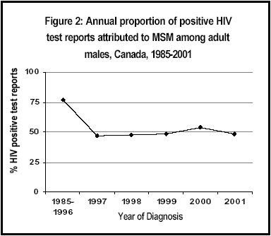 Figure 2: Annual proportion of positive HIV test reports attributed to MSM among adult males, Canada, 1985-2001