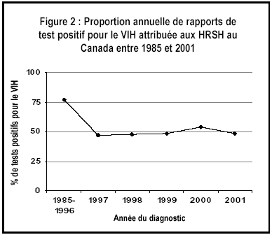 Figure 2 : Proportion annuelle de rapports de test positif pour le VIH attribuée aux HRSH au Canada entre 1985 et 2001