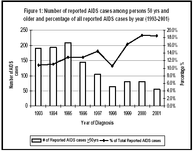 Figure 1: Number of reported AIDS cases among persons 50 yrs and older and percentage of all reported AIDS cases by year (1993-2001)