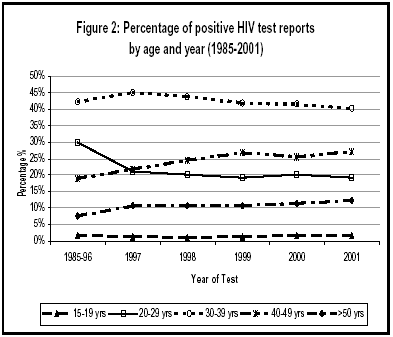 Figure 2: Percentage of positive HIV test reports by age and year (1985-2001)