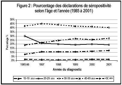 Figure 2 : Pourcentage des d&eacute;clarations de s&eacute;ropositivit&eacute; selon l'&acirc;ge et l'ann&eacute;e