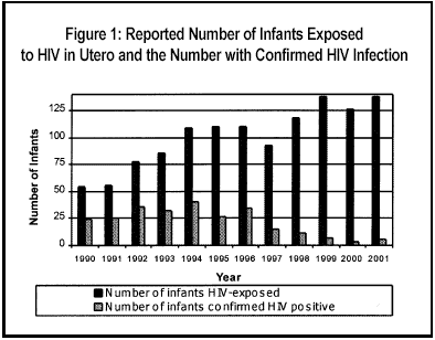 Figure 1: Reported Number of Infants Exposed to HIV in Utero and the Number with Confirmed HIV Infection