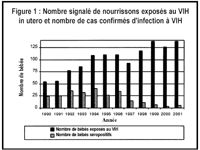Figure 1 : Nombre signal&eacute; de nourrissons expos&eacute;s au VIH in utero et nombre de cas confirm&eacute;s d'infection &agrave; VIH