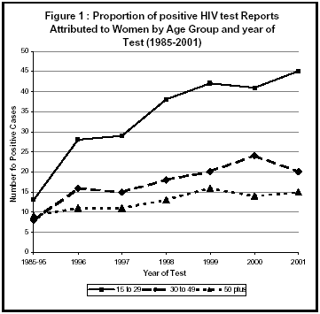 Figure 1: Proportion of positive HIV Test Reports Attributed to Women by Age Group and Year of Test (1985-2001)