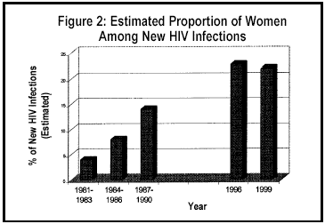 Figure 2: Estimated Proportion of Women Among New HIV Infections