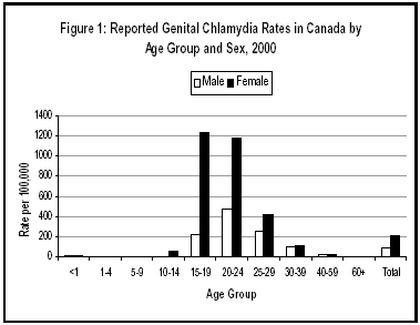 Figure 1: Reported Genital Chlamydia Rates in Canada by Age Group and Sex, 2000