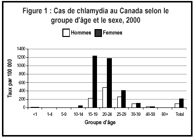 Figure 1 : Cas de chlamydia au Canada selon le groupe d'&acirc;ge et le sexe, 2000