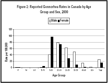 Figure 2: Reported Gonnorhea Rates in Canada by Age Group and Sex, 2000