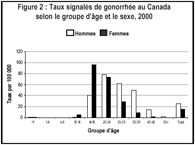 Figure 2: Taux signal&eacute;s de gonorrh&eacute;e au Canada selon le groupe d'&acirc;ge et le sexe, 2000