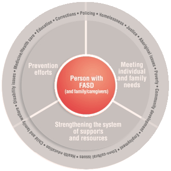 Person with FASD