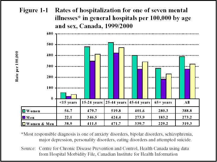 An Analysis of the Topic of Depression and the Common Health Problems in the United States