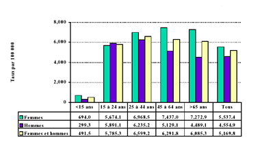 Figure 1-3 Jours d'hospitalisation pour une des sept maladies mentales* dans les hôpitaux généraux (nombre de jours passés à l'hôpital) pour 100 000, selon l'âge et le sexe, Canada, 1999-2000