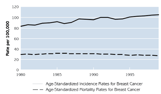 Figure 1 - Age-standardized incidence and mortality rates for breast cancer in Canada, 1980-1999