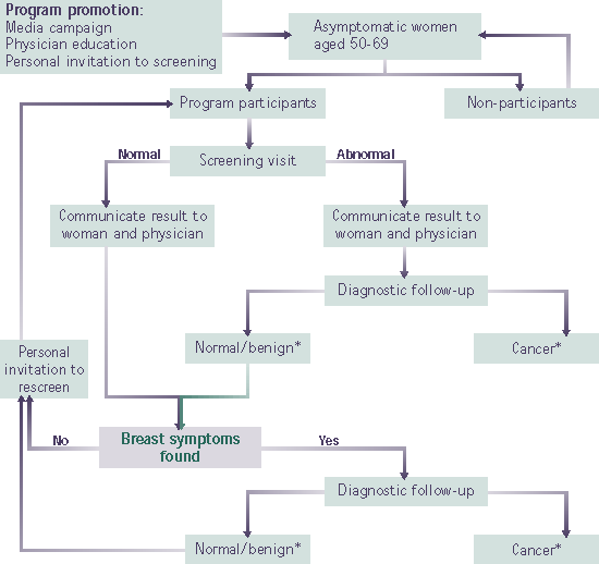Figure 2 - Pathway of a breast cancer screening program