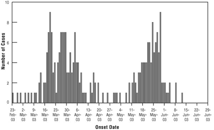 Number of Probable Cases of SARS in Canada, February 23 to July 2, 2003