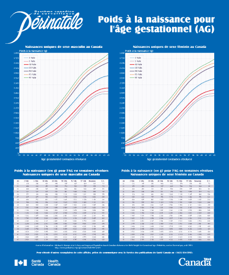 Poids &agrave; la naissance pour l'&acirc;ge gestationnel - affiche