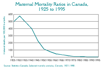 Maternal Mortality Ratios in Canada