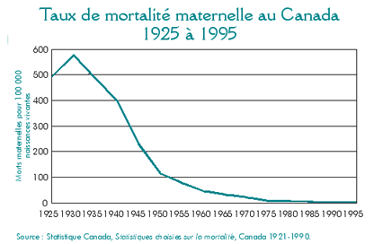Taux de Mortalit&eacute; Maternelle au Canada