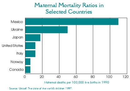 Maternal Mortality Ratios in Selected Countries