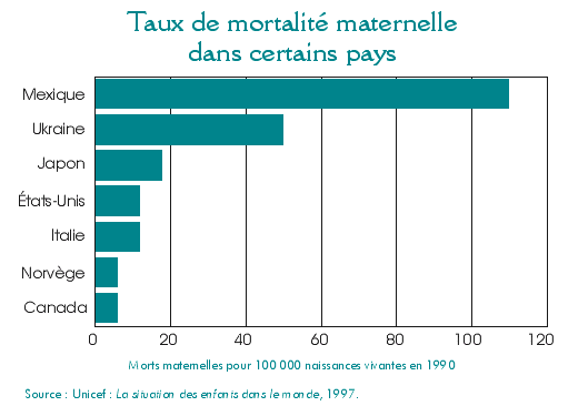 Taux de Mortalit&eacute; Maternelle dans certains Pays
