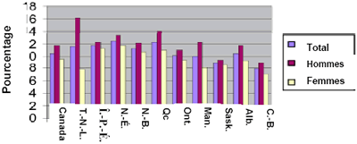 Figure 8.1 Pourcentage de fumeurs de 65 ans et plus, Canada, sauf les territoires, 2001