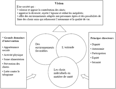 Vision