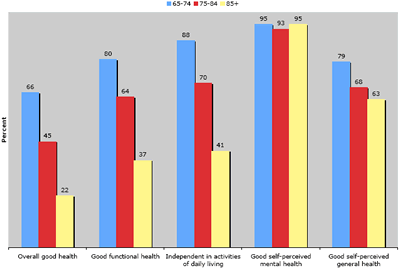 Figure 1.1 Percentage of People in Good Health, by Age Group, Household Population, Aged 65 and Over