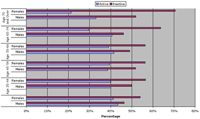 Figure 5-1 Physical Activity by Age Group and Sex, Household Population, 2005