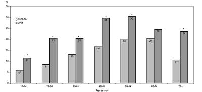 Figure 6.1 Obesity rates, by age group, household population aged 18 or older, Canada excluding territories, 1978/79 and 2004