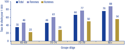 Figure 7.1 Taux estim&eacute;s de chutes avec blessure, par groupe d&rsquo;&acirc;ge et sexe, &acirc;ge 65+, Canada, 2002-2003