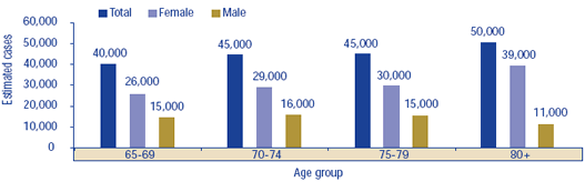 Figure 1: Estimated cases of injuries resulting from a fall, by age group and gender, age 65+, Canada, 2002/03
