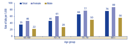 Figure 2: Estimated rates of injuries resulting from a fall, by age group and gender, age 65+, Canada, 2002/03