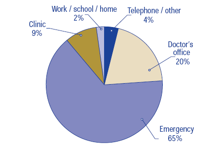 Figure 5: Self-reported falls resulting in injury, by type of treatment received within 48 hours, age 65+, Canada, 2002/03