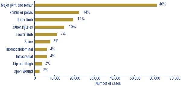 Figure 10: Number and percent of fall-related hospital cases, by injury type, age 65+, Canada, 1998/99 to 2002/03