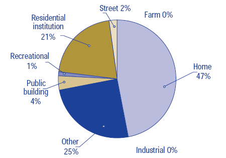 Figure 11: Fall-related hospital cases, by place of occurrence of fall, age 65+, Canada, 1998/99 to 2002/03